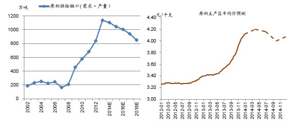 图表1:原奶供需缺口高峰已过，原奶价格涨幅趋缓是大概率