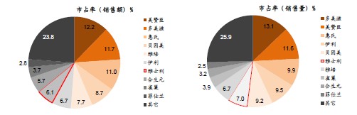 　图表3:中国婴幼儿奶粉行业集中度vs.主要发达国家/地区(2012年