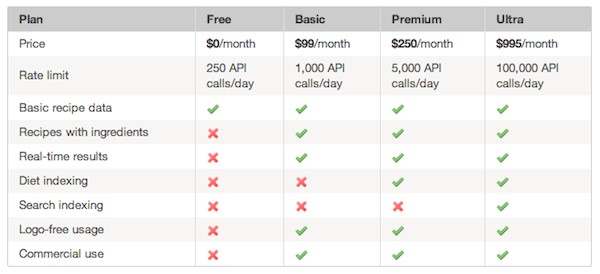 Punchfork API Plan