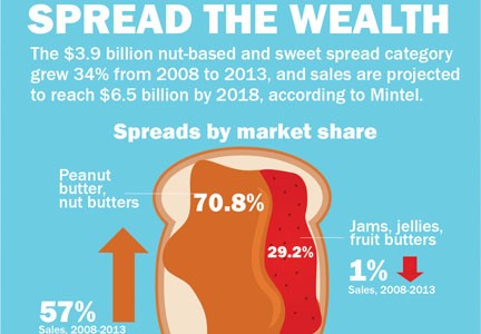 http://www.foodbusinessnews.net/articles/news_home/Consumer_Trends/2014/04/~/media/ImagesNew/FoodBusinessNews/Features%202014/4/SpreadsInfographicEmbedded.ashx