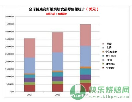 全球高纤维烘焙产品零售额