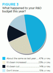 Figure 3 RD Budget