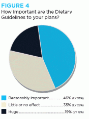 Figure 4 Dietary Guidelines
