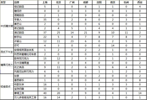 八大城市购物中心甜品品牌进驻量