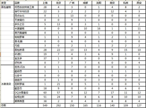 八大城市购物中心甜品品牌进驻量