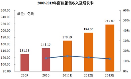 2009-2013年面包销售收入及增长率