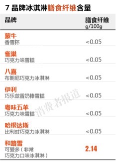 膳食纤维含量