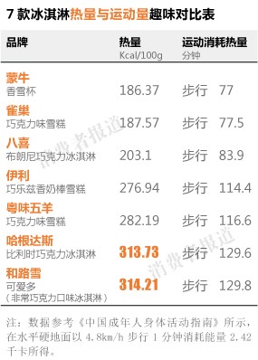 热量与运动量趣味对比表