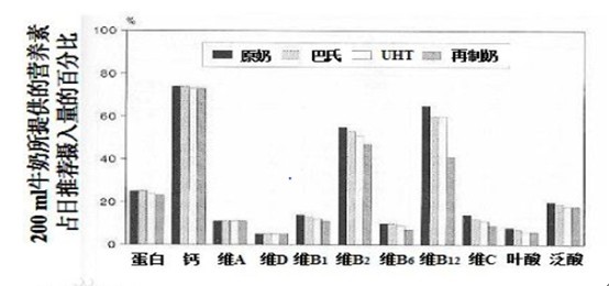 数据来源:Barth, Nutritive value of recombined milk, International dairy federation special issue No 9001, Recombination and milk products