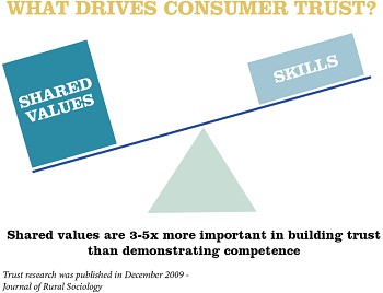 Consumer Trust in the Food Industry