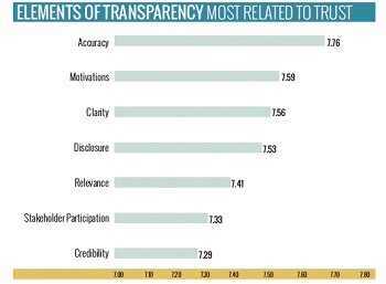 Trust and Transparency