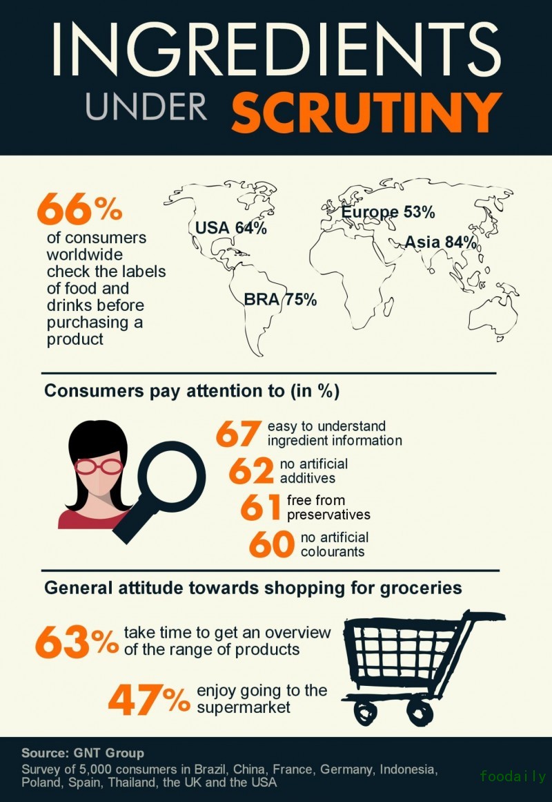 http://www.foodbev.com/wp-content/uploads/2015/07/GNT_Infographics_Ingredients-under-Scrutiny_EUR-2.jpg
