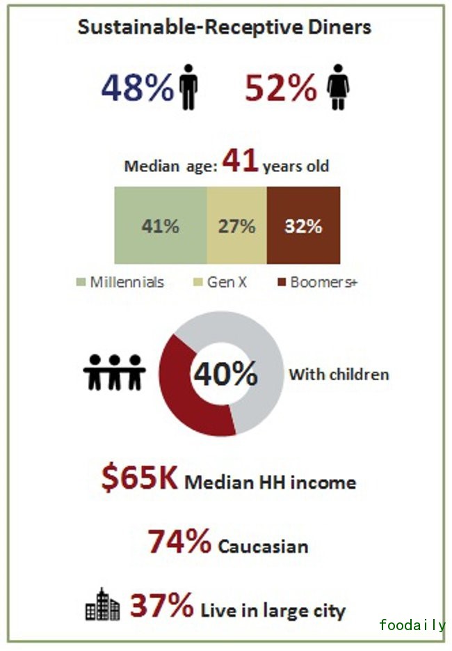 Sustainably-Receptive-Diners-The-Hartman-Group