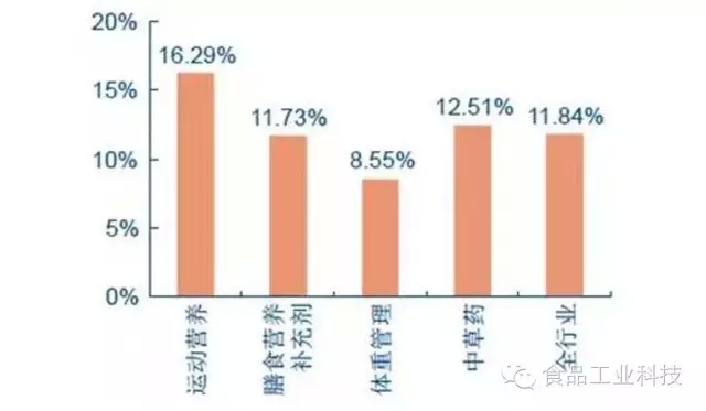 我国保健品市场的现状与展望