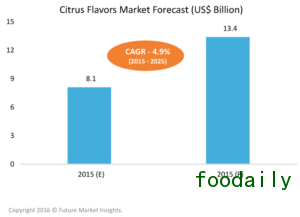 Citrus-market-forecast-300x217.png