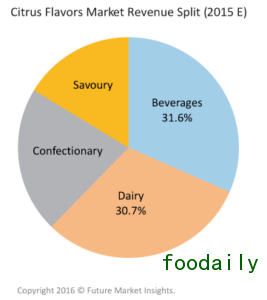 citrus-flavours-revenue-split-267x300.png