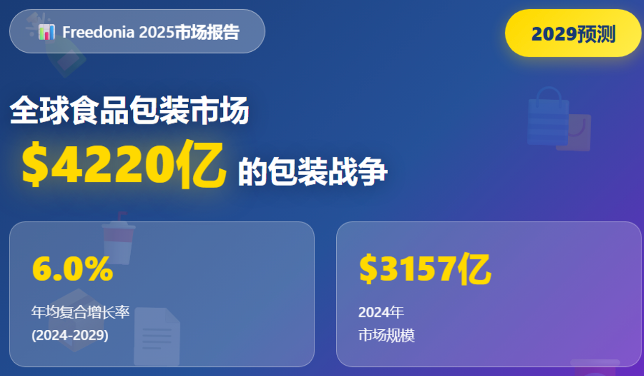 爱游戏app-全球食品包装市场：4220亿美元的包装江湖，亚太在狂飙
