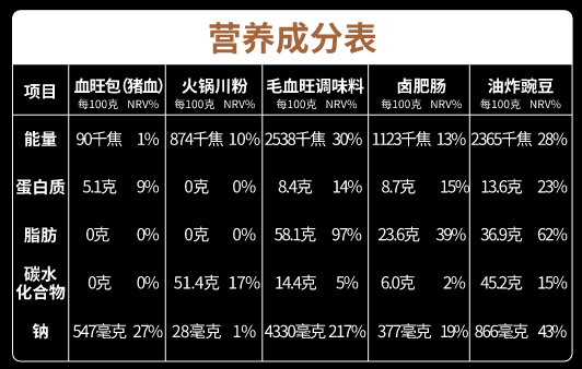 營養(yǎng)成分表