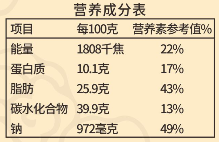 營養(yǎng)成分表