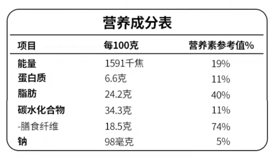 營養(yǎng)成分表