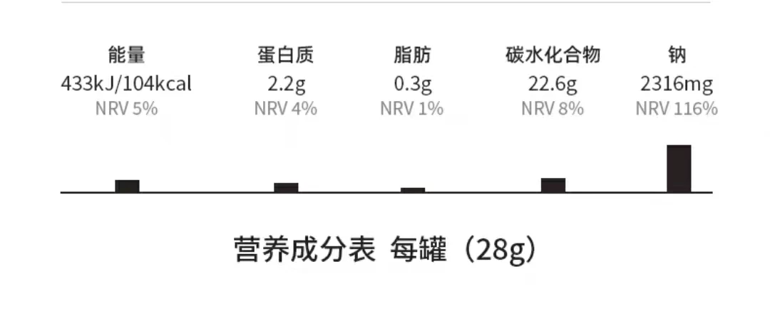 營養(yǎng)成分表