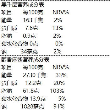 營養成分表